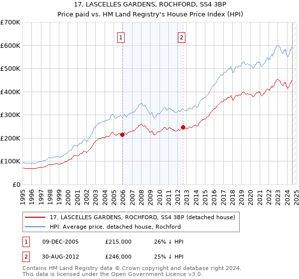 17, LASCELLES GARDENS, ROCHFORD, SS4 3BP: Price paid vs HM Land Registry's House Price Index