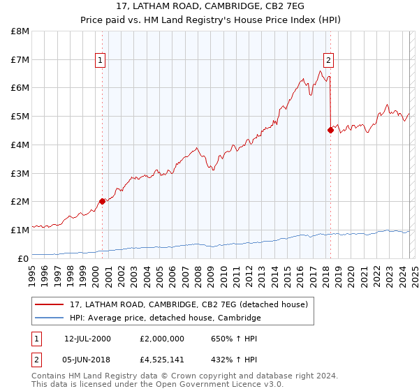 17, LATHAM ROAD, CAMBRIDGE, CB2 7EG: Price paid vs HM Land Registry's House Price Index