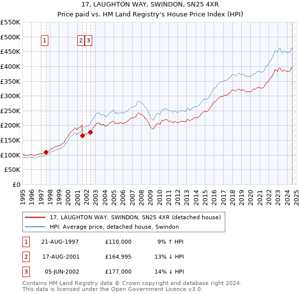 17, LAUGHTON WAY, SWINDON, SN25 4XR: Price paid vs HM Land Registry's House Price Index