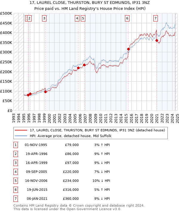 17, LAUREL CLOSE, THURSTON, BURY ST EDMUNDS, IP31 3NZ: Price paid vs HM Land Registry's House Price Index