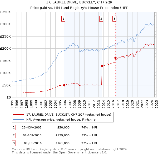 17, LAUREL DRIVE, BUCKLEY, CH7 2QP: Price paid vs HM Land Registry's House Price Index