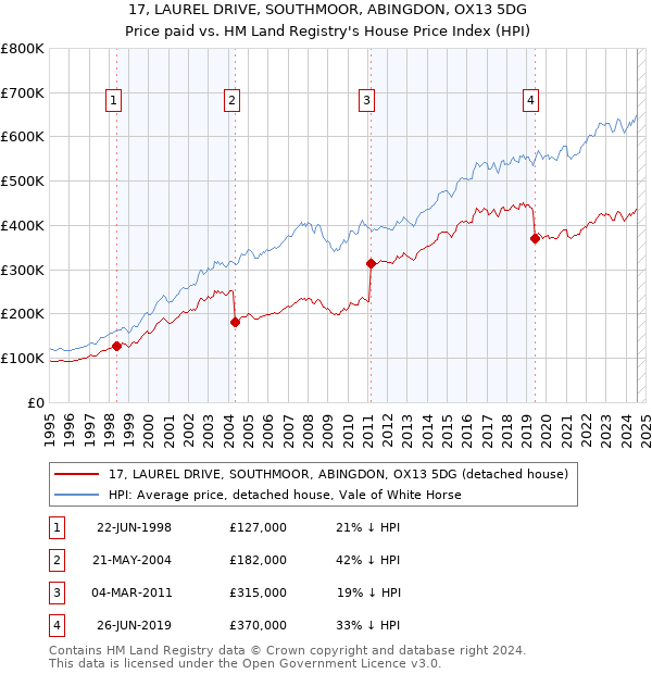 17, LAUREL DRIVE, SOUTHMOOR, ABINGDON, OX13 5DG: Price paid vs HM Land Registry's House Price Index