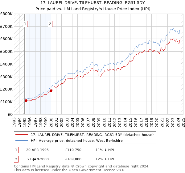 17, LAUREL DRIVE, TILEHURST, READING, RG31 5DY: Price paid vs HM Land Registry's House Price Index