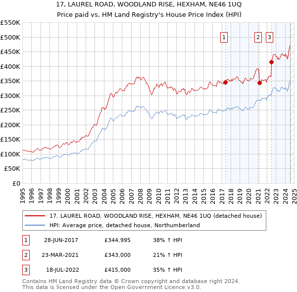 17, LAUREL ROAD, WOODLAND RISE, HEXHAM, NE46 1UQ: Price paid vs HM Land Registry's House Price Index