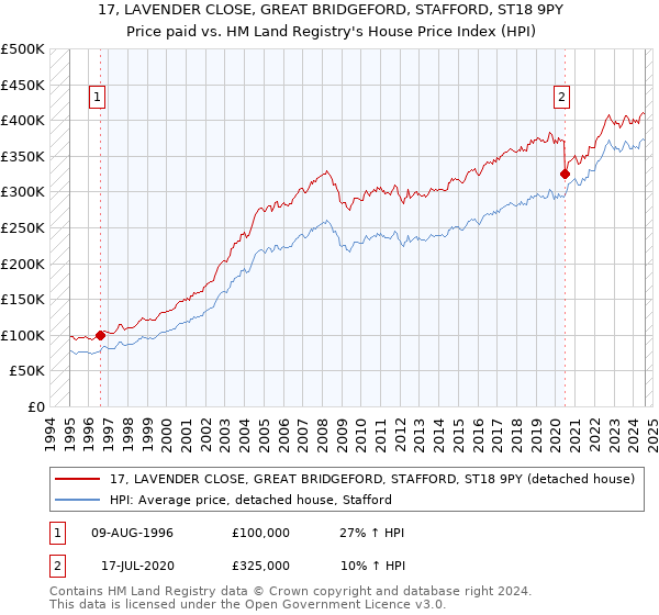 17, LAVENDER CLOSE, GREAT BRIDGEFORD, STAFFORD, ST18 9PY: Price paid vs HM Land Registry's House Price Index