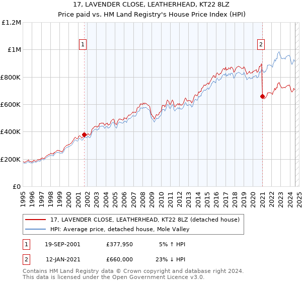 17, LAVENDER CLOSE, LEATHERHEAD, KT22 8LZ: Price paid vs HM Land Registry's House Price Index