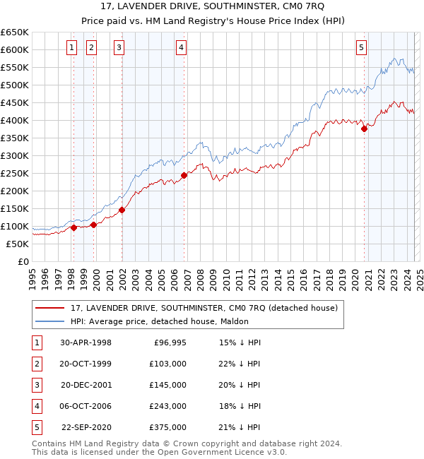 17, LAVENDER DRIVE, SOUTHMINSTER, CM0 7RQ: Price paid vs HM Land Registry's House Price Index