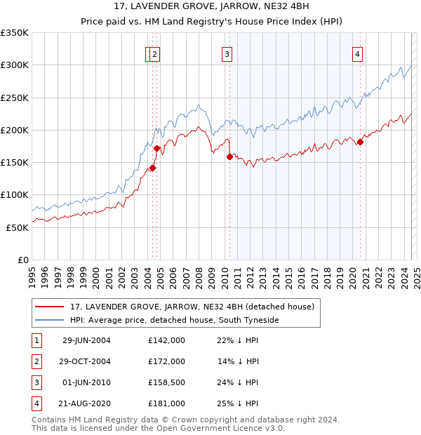 17, LAVENDER GROVE, JARROW, NE32 4BH: Price paid vs HM Land Registry's House Price Index