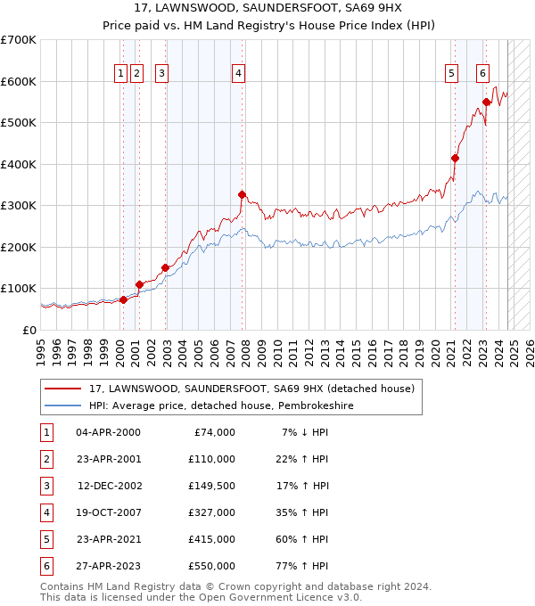 17, LAWNSWOOD, SAUNDERSFOOT, SA69 9HX: Price paid vs HM Land Registry's House Price Index