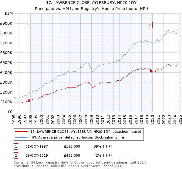 17, LAWRENCE CLOSE, AYLESBURY, HP20 1DY: Price paid vs HM Land Registry's House Price Index