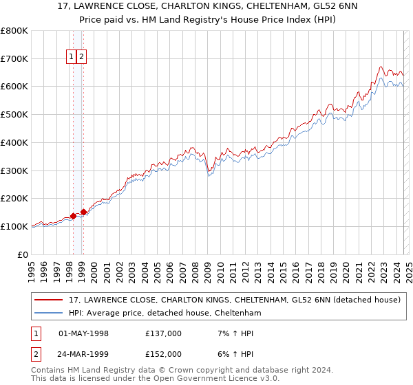 17, LAWRENCE CLOSE, CHARLTON KINGS, CHELTENHAM, GL52 6NN: Price paid vs HM Land Registry's House Price Index