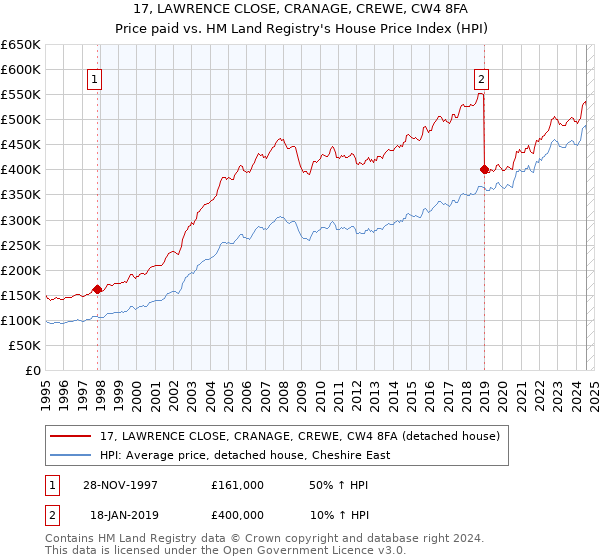 17, LAWRENCE CLOSE, CRANAGE, CREWE, CW4 8FA: Price paid vs HM Land Registry's House Price Index