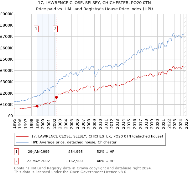 17, LAWRENCE CLOSE, SELSEY, CHICHESTER, PO20 0TN: Price paid vs HM Land Registry's House Price Index