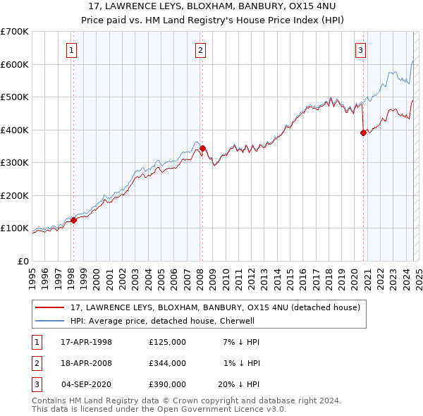 17, LAWRENCE LEYS, BLOXHAM, BANBURY, OX15 4NU: Price paid vs HM Land Registry's House Price Index