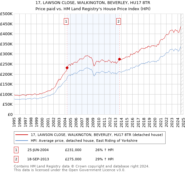 17, LAWSON CLOSE, WALKINGTON, BEVERLEY, HU17 8TR: Price paid vs HM Land Registry's House Price Index