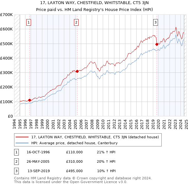 17, LAXTON WAY, CHESTFIELD, WHITSTABLE, CT5 3JN: Price paid vs HM Land Registry's House Price Index