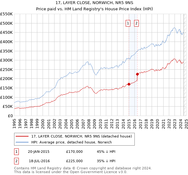 17, LAYER CLOSE, NORWICH, NR5 9NS: Price paid vs HM Land Registry's House Price Index