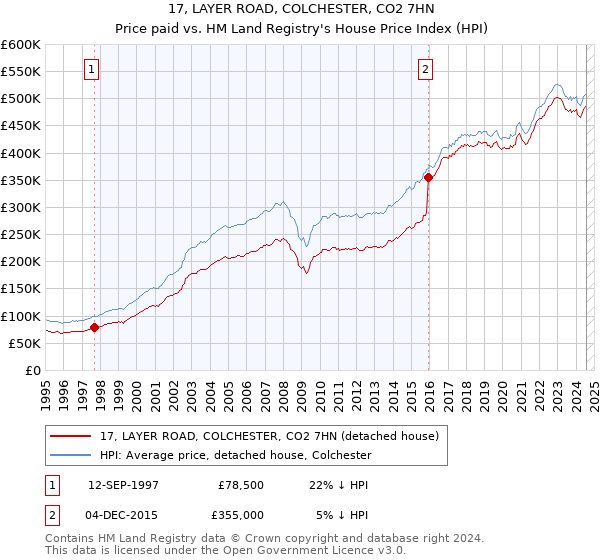 17, LAYER ROAD, COLCHESTER, CO2 7HN: Price paid vs HM Land Registry's House Price Index