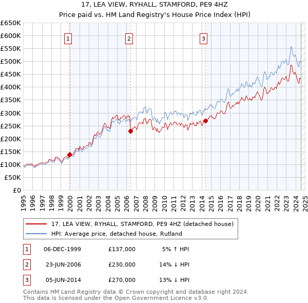 17, LEA VIEW, RYHALL, STAMFORD, PE9 4HZ: Price paid vs HM Land Registry's House Price Index