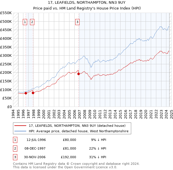 17, LEAFIELDS, NORTHAMPTON, NN3 9UY: Price paid vs HM Land Registry's House Price Index