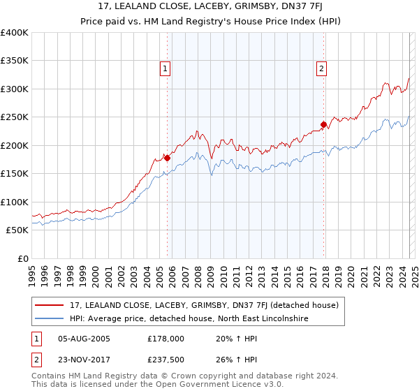 17, LEALAND CLOSE, LACEBY, GRIMSBY, DN37 7FJ: Price paid vs HM Land Registry's House Price Index