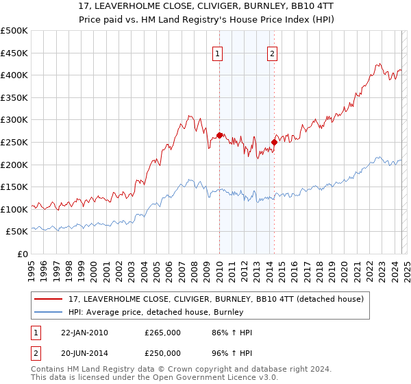 17, LEAVERHOLME CLOSE, CLIVIGER, BURNLEY, BB10 4TT: Price paid vs HM Land Registry's House Price Index