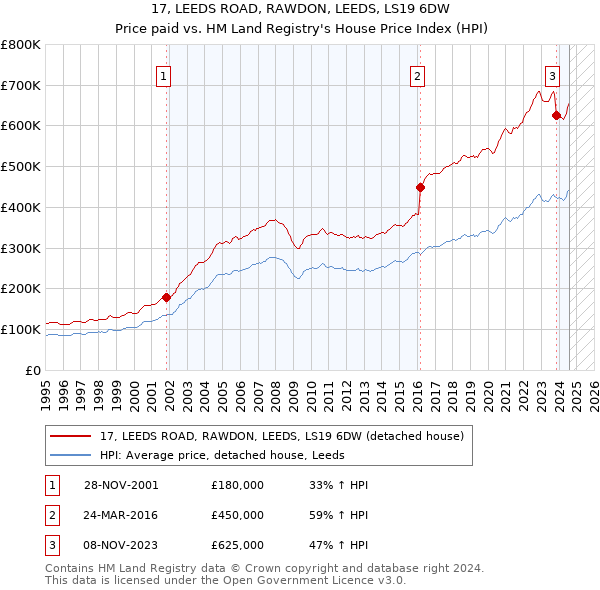 17, LEEDS ROAD, RAWDON, LEEDS, LS19 6DW: Price paid vs HM Land Registry's House Price Index