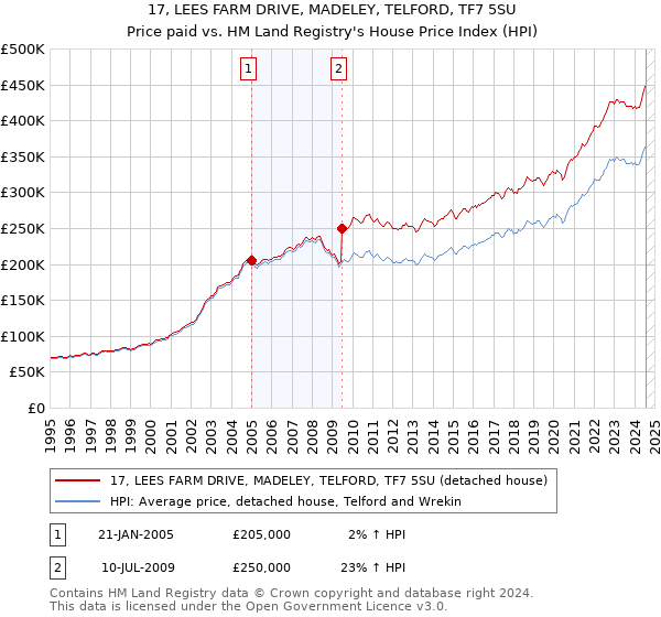 17, LEES FARM DRIVE, MADELEY, TELFORD, TF7 5SU: Price paid vs HM Land Registry's House Price Index