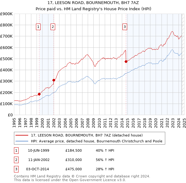 17, LEESON ROAD, BOURNEMOUTH, BH7 7AZ: Price paid vs HM Land Registry's House Price Index