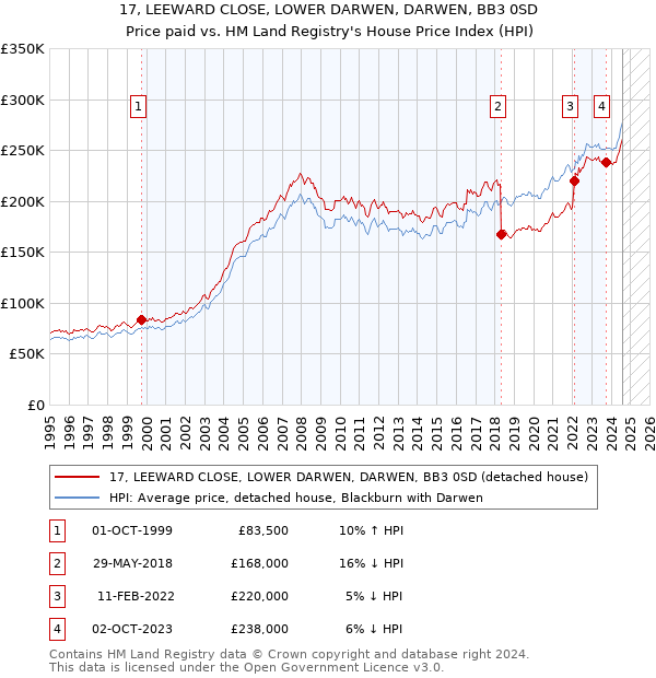 17, LEEWARD CLOSE, LOWER DARWEN, DARWEN, BB3 0SD: Price paid vs HM Land Registry's House Price Index