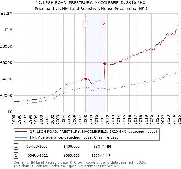 17, LEGH ROAD, PRESTBURY, MACCLESFIELD, SK10 4HX: Price paid vs HM Land Registry's House Price Index