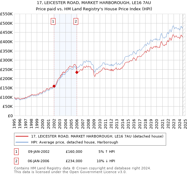 17, LEICESTER ROAD, MARKET HARBOROUGH, LE16 7AU: Price paid vs HM Land Registry's House Price Index