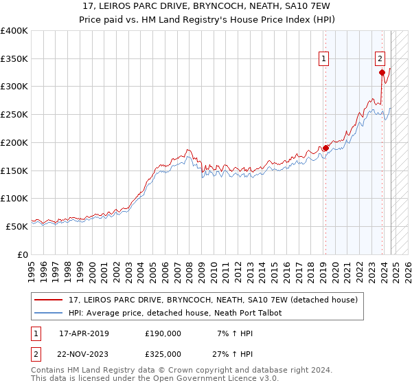 17, LEIROS PARC DRIVE, BRYNCOCH, NEATH, SA10 7EW: Price paid vs HM Land Registry's House Price Index