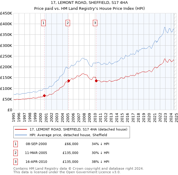 17, LEMONT ROAD, SHEFFIELD, S17 4HA: Price paid vs HM Land Registry's House Price Index