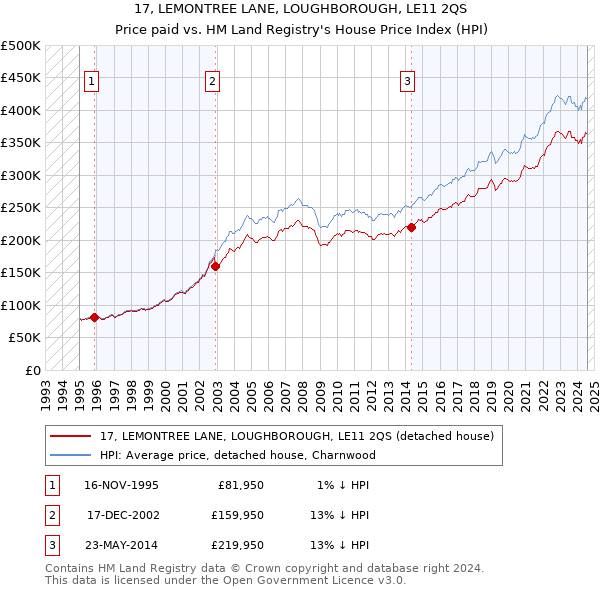 17, LEMONTREE LANE, LOUGHBOROUGH, LE11 2QS: Price paid vs HM Land Registry's House Price Index