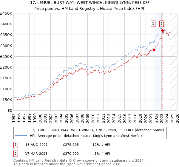 17, LEMUEL BURT WAY, WEST WINCH, KING'S LYNN, PE33 0FF: Price paid vs HM Land Registry's House Price Index