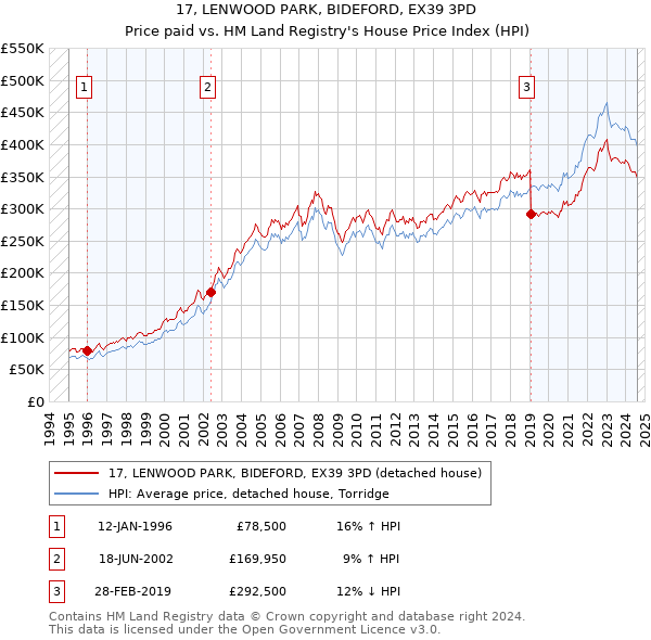 17, LENWOOD PARK, BIDEFORD, EX39 3PD: Price paid vs HM Land Registry's House Price Index