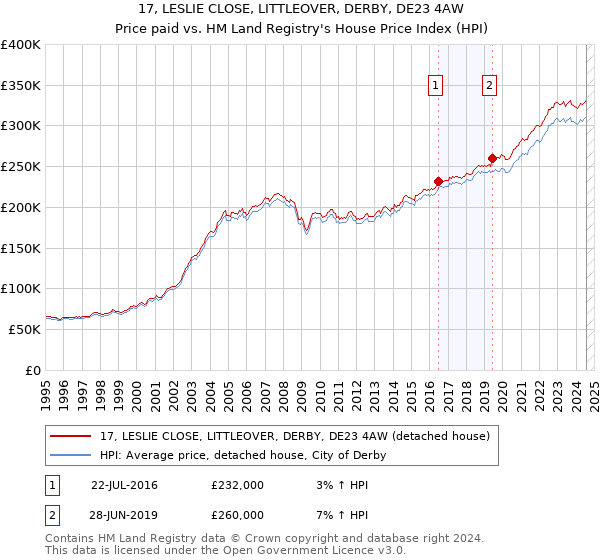 17, LESLIE CLOSE, LITTLEOVER, DERBY, DE23 4AW: Price paid vs HM Land Registry's House Price Index