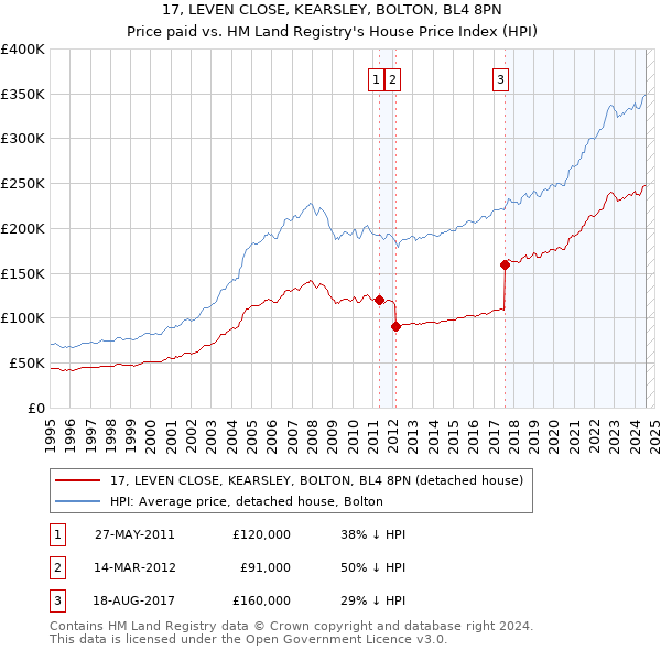 17, LEVEN CLOSE, KEARSLEY, BOLTON, BL4 8PN: Price paid vs HM Land Registry's House Price Index