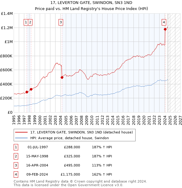 17, LEVERTON GATE, SWINDON, SN3 1ND: Price paid vs HM Land Registry's House Price Index