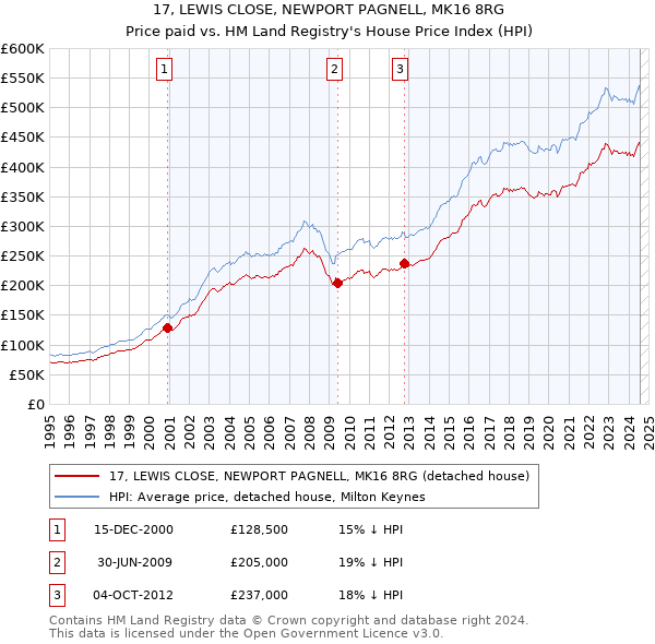 17, LEWIS CLOSE, NEWPORT PAGNELL, MK16 8RG: Price paid vs HM Land Registry's House Price Index