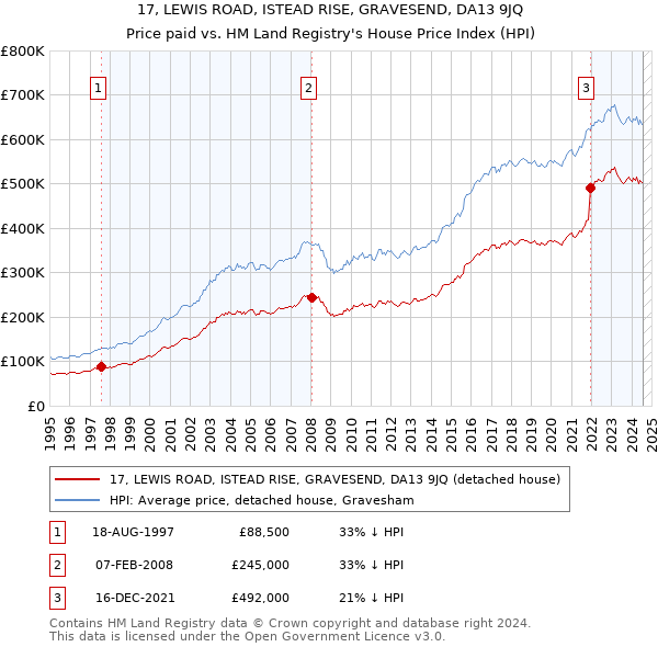 17, LEWIS ROAD, ISTEAD RISE, GRAVESEND, DA13 9JQ: Price paid vs HM Land Registry's House Price Index