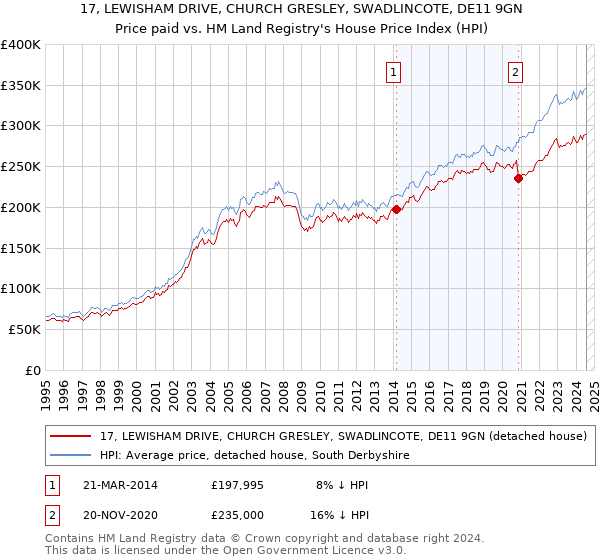 17, LEWISHAM DRIVE, CHURCH GRESLEY, SWADLINCOTE, DE11 9GN: Price paid vs HM Land Registry's House Price Index