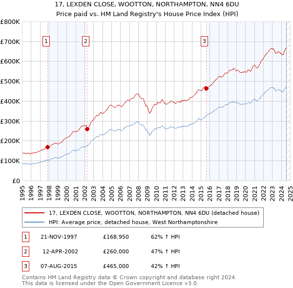 17, LEXDEN CLOSE, WOOTTON, NORTHAMPTON, NN4 6DU: Price paid vs HM Land Registry's House Price Index