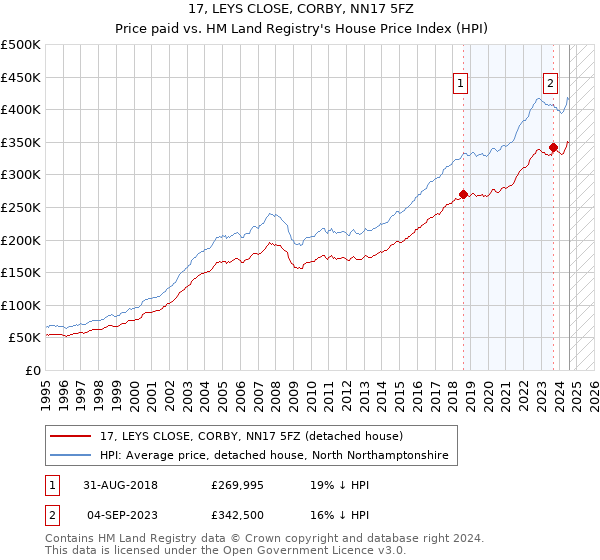 17, LEYS CLOSE, CORBY, NN17 5FZ: Price paid vs HM Land Registry's House Price Index