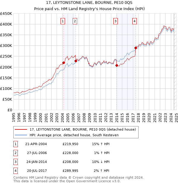 17, LEYTONSTONE LANE, BOURNE, PE10 0QS: Price paid vs HM Land Registry's House Price Index