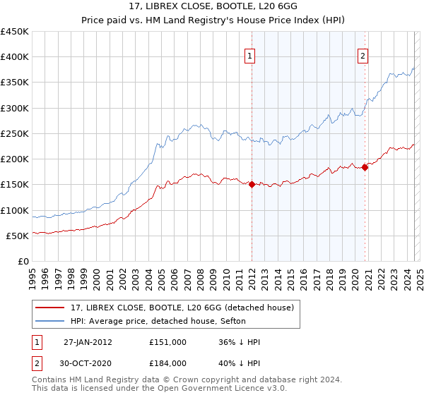 17, LIBREX CLOSE, BOOTLE, L20 6GG: Price paid vs HM Land Registry's House Price Index