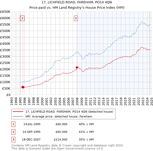 17, LICHFIELD ROAD, FAREHAM, PO14 4QN: Price paid vs HM Land Registry's House Price Index