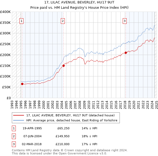 17, LILAC AVENUE, BEVERLEY, HU17 9UT: Price paid vs HM Land Registry's House Price Index