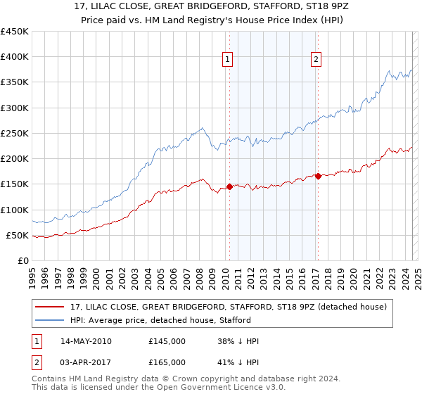 17, LILAC CLOSE, GREAT BRIDGEFORD, STAFFORD, ST18 9PZ: Price paid vs HM Land Registry's House Price Index